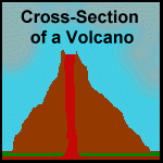 Cross-Section of a Volcano, Red equals magma in the upper mantle, green equals the crust.